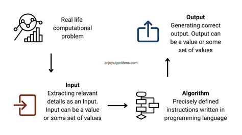 Algorithm Introduction Properties And Real Life Applications