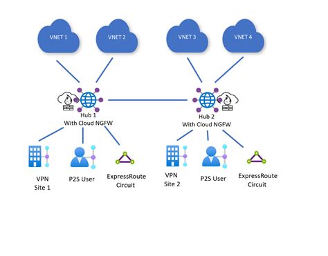 Install Palo Alto Networks Cloud Ngfw In A Virtual Wan Hub Azure