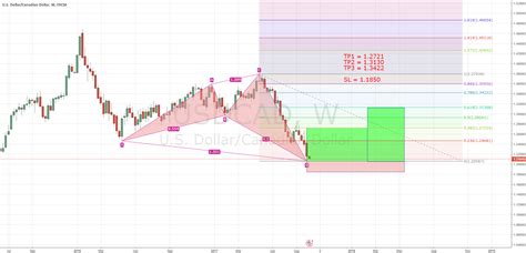 Bearish Nen Star Pattern On Weekly Chart For Fxusdcad By Sultanbotl