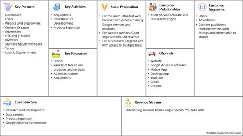 Google S Business Model Canvas From The Garage To Becoming The Face Of