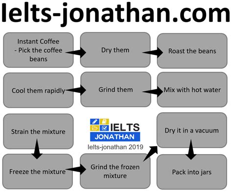 How To Describe A Processes Instant Coffee Production Ielts Task 1