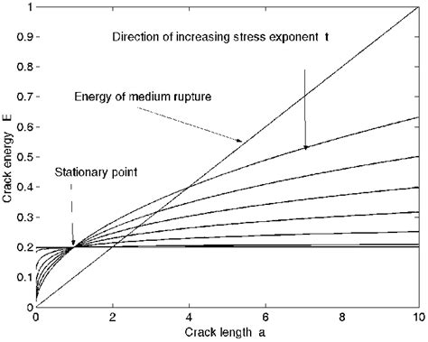 The Energy Of Cracks As A Function Of Their Length For The Stress