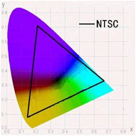 NTSC色域是什么-太平洋IT百科