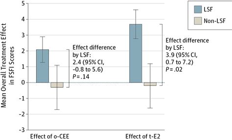 Effects Of Oral Vs Transdermal Estrogen Therapy On Sexual Function In