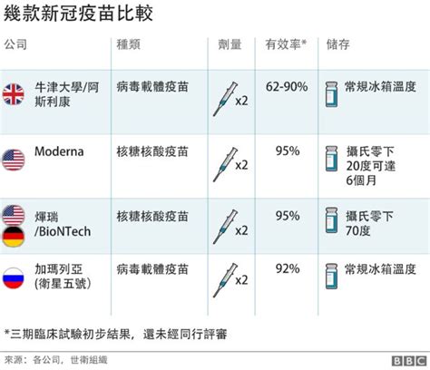 新冠疫情：牛津疫苗研發成功 三款疫苗各有優勢 Bbc 英伦网