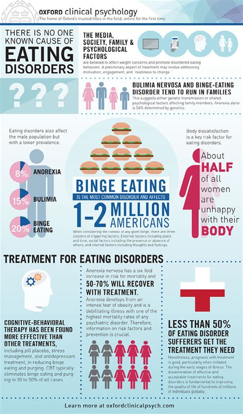 Medias Influence On Eating Disorders