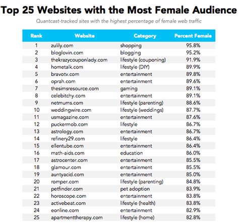 Ranking The Most Popular Websites By Demographic