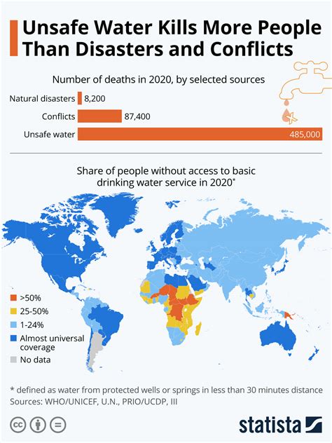 Chart Unsafe Water Kills More People Than Disasters And Conflicts
