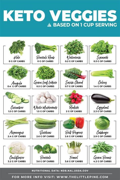 Keto Vegetables Chart With Net Carb Counts Of Top Veggies Diet Meal