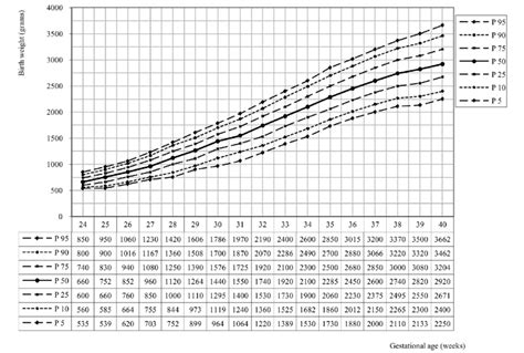Birth Weight Curve For All Twins N 40494 Download Scientific
