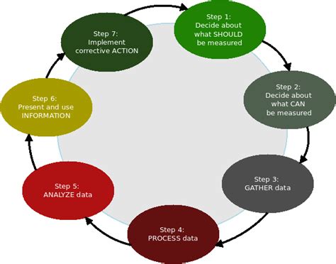 How To Apply The 7 Step Continual Service Improvement