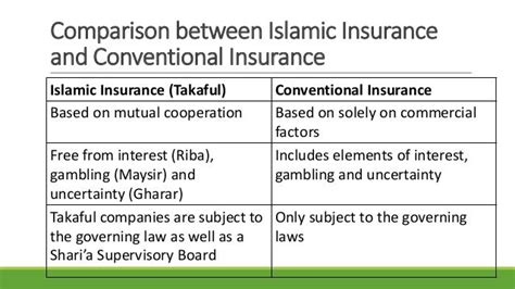 Islamic Versus Conventional Insurance Takaful