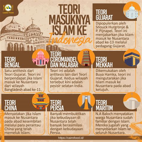 Masuk Dan Berkembangnya Islam Di Indonesia Meteor