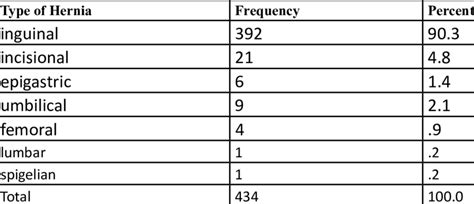 Various Types Of Abdominal Wall Hernia Download Scientific Diagram