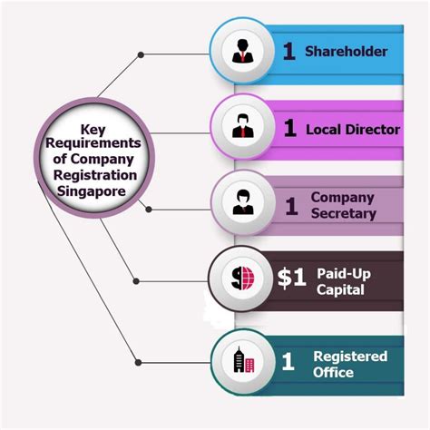 Singapore Company Incorporation And Company Registration