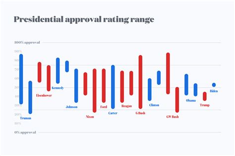 Oc Presidential Approval Rating Ranges By Term