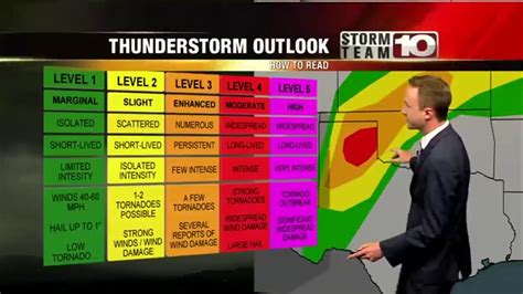 The Storm Prediction Center Youtube