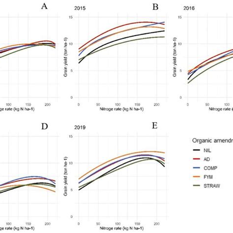 Modelled Nitrogen Response Curves For The Different Organic Amendment Download Scientific