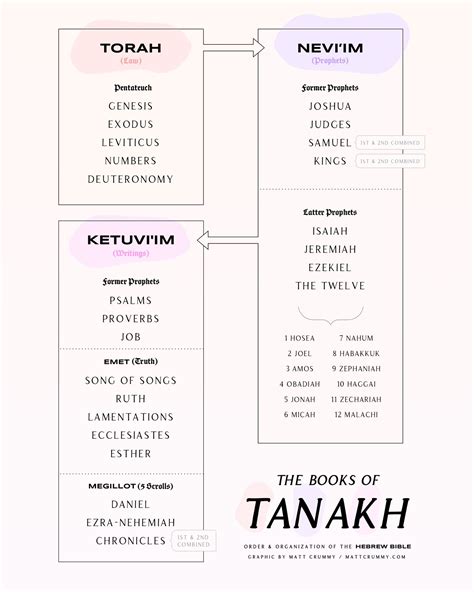 Handy Reference Guide For The Organization Order Of The Hebrew