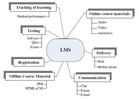 Structure Of The Learning Management System Lms 7 Download