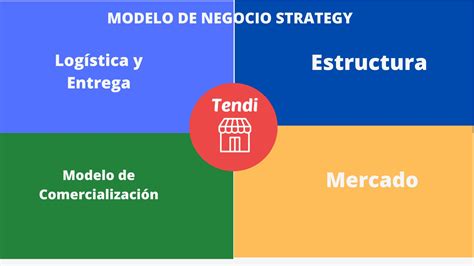 Business Model Strategy Tendi
