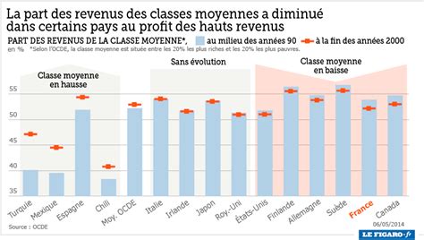 La Part Des Revenus Des Classes Moyennes A Diminué Anti K