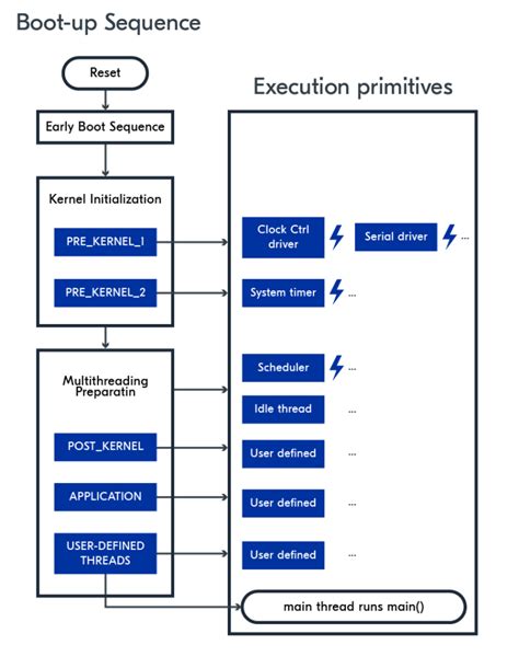 Boot Up Sequence Execution Context Nordic Developer Academy