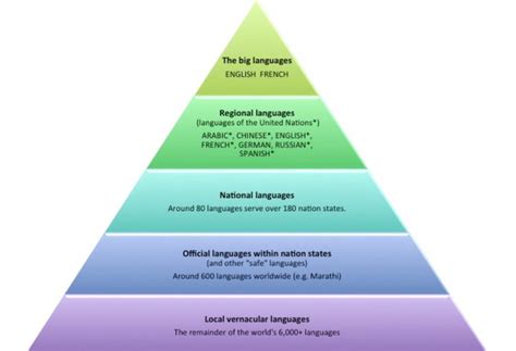 Know All About Linguistic Hierarchy