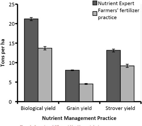 Figure From Assessment Of Nutrient Expert Hybrid Maize Model On