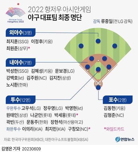재활 중인 Nc 구창모 항저우 아시안게임 야구 대표팀 발탁 연합뉴스