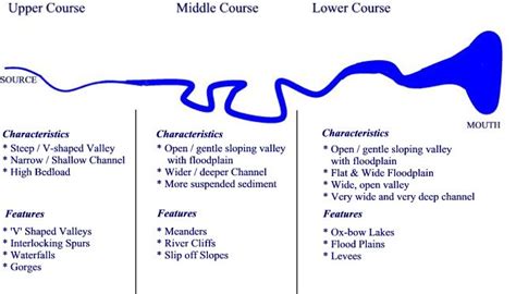 The 3 Natural Laws Of A River