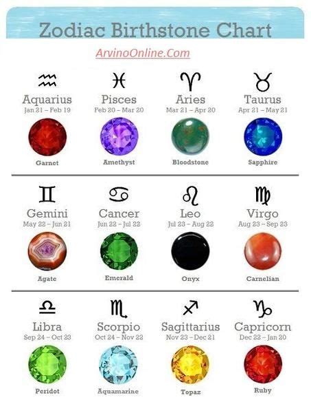 Birthstones According To Months Zodiac Signs And Effects Zodiac Signs
