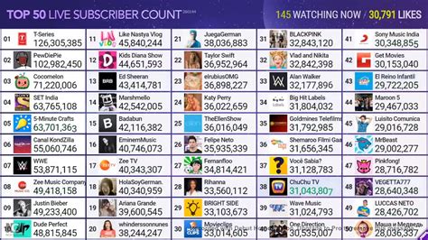 Top 10 Most Subscribed Youtube Channels In The World In 2020