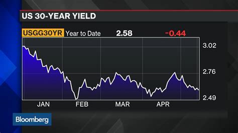 Watch Investment Risks In The Hunt For Long Term Yield Bloomberg