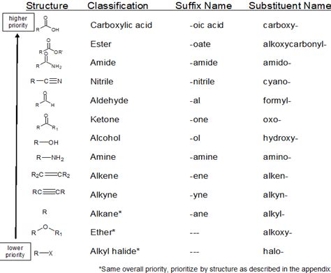 32 Overview Of The Iupac Naming Strategy Chemistry Libretexts