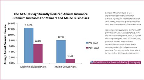 Average car insurance cost by state. The ACA Has Significantly Reduced Annual Insurance Premium Increases for Mainers and Maine ...