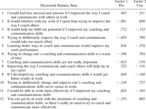 Decisional Balance Pros And Cons Item Factor Loadings
