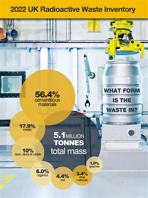 2022 Infographics UK Radioactive Waste Inventory UKRWI