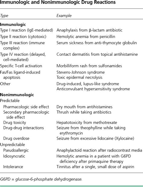 Adverse Drug Reactions Types And Treatment Options Semantic Scholar