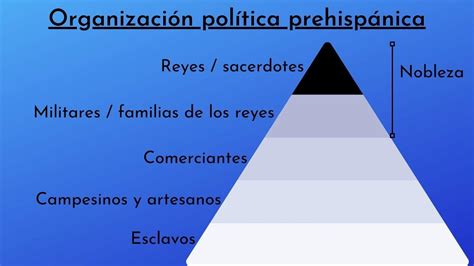 Organización política prehispánica qué es y periodos