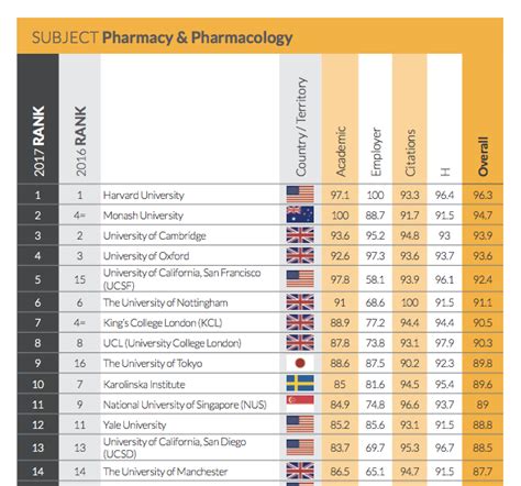 The School Of Pharmacy Is Ranked 6th In The World And The Top Uk School