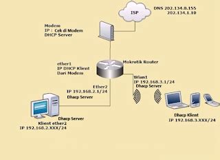 Konfigurasi Jaringan Konfigurasi Dhcp Server Di Mikrotik Rb U Hot