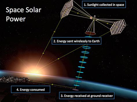 Wireless Power Transmission Of Solar Energy From Space Lekule Blog