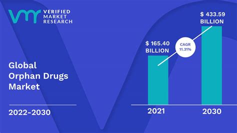 Orphan Drugs Market Size Share Trends Opportunities And Forecast