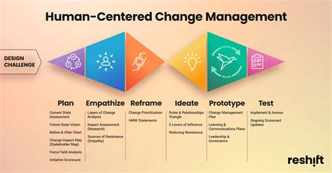 Change Management IS Experience Design