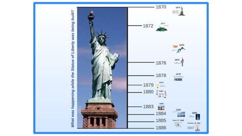 Statue Of Liberty Timeline By Moriah Stephan