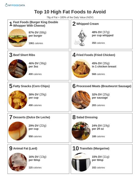 High Fat Food List Printable