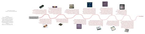Historia De Los Microprocesadores Linea Del Tiempo Ajore