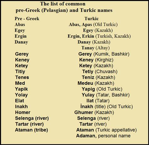 Tarİh Ve Arkeolojİ Turkic Names Of Pelasgians