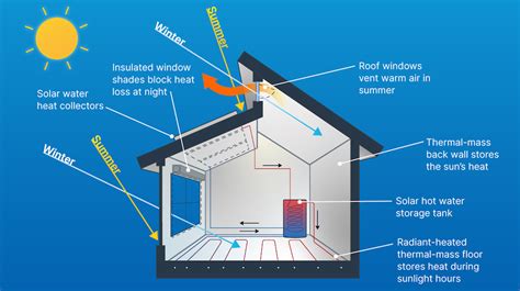 How Do You Heat A House With Solar Power New Jersey Solar Tech